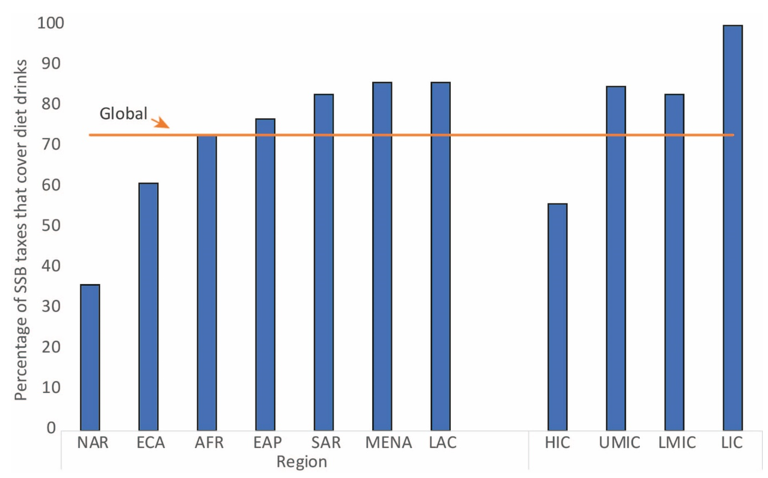Figure 1 on proportion of SSB taxes that cover diet drinks, by region and income group, Feb 2023