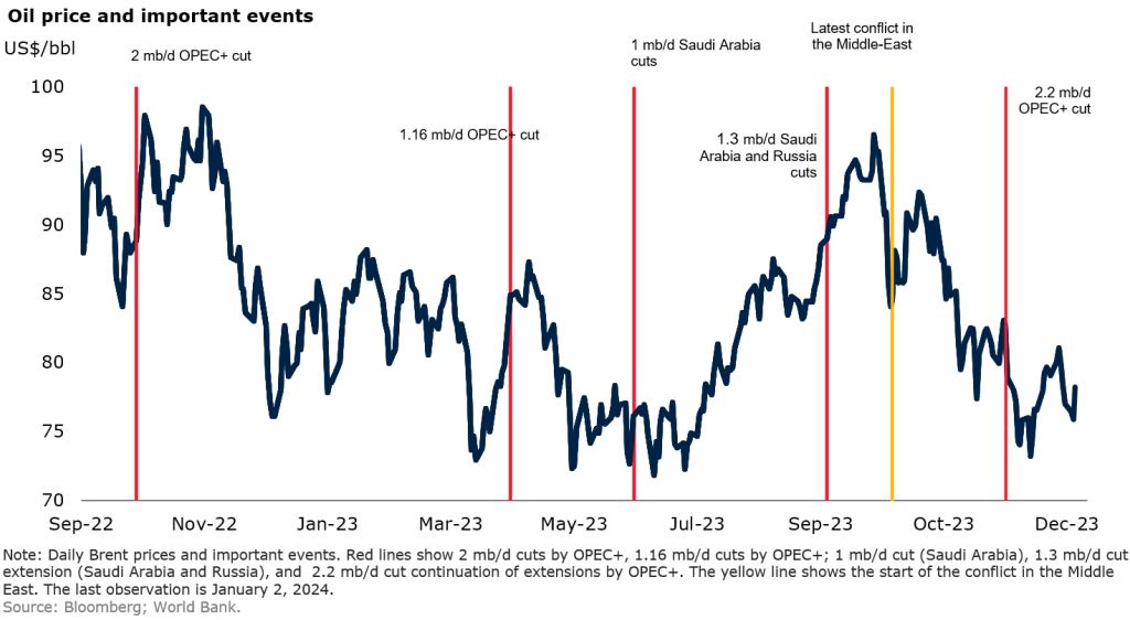 Oil prices